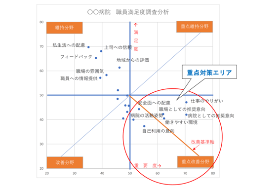 勤務環境改善のための職員満足度調査を無料で実施！